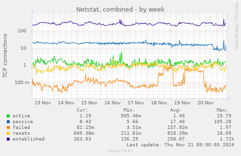 Netstat, combined