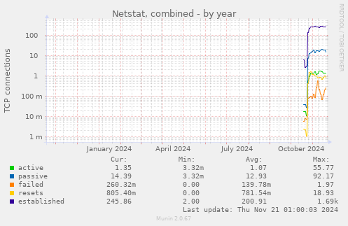 Netstat, combined