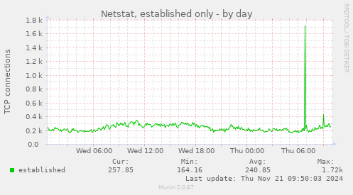 Netstat, established only