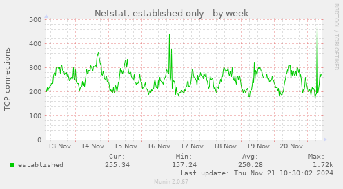 Netstat, established only