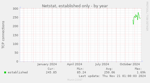 Netstat, established only