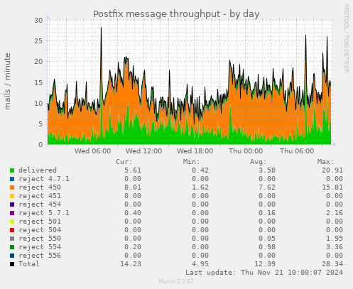 Postfix message throughput