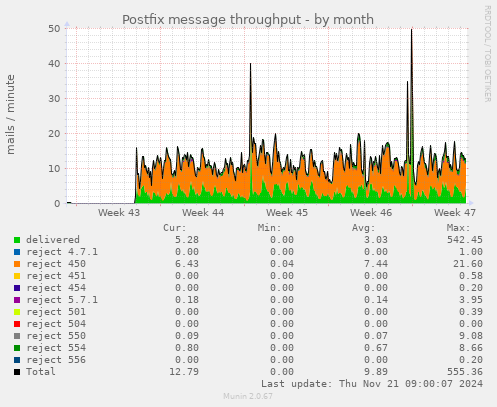 Postfix message throughput