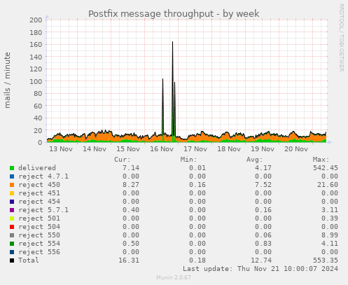 Postfix message throughput