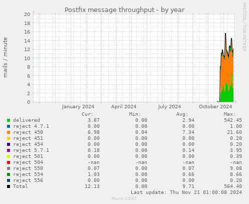 yearly graph