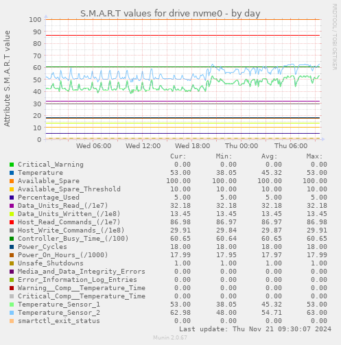 S.M.A.R.T values for drive nvme0