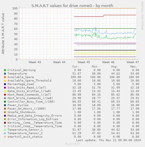 S.M.A.R.T values for drive nvme0