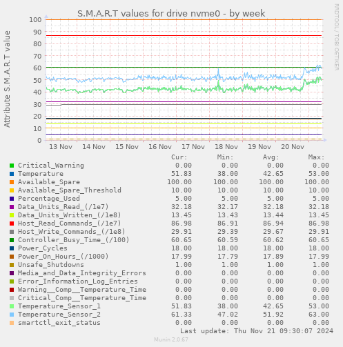 S.M.A.R.T values for drive nvme0