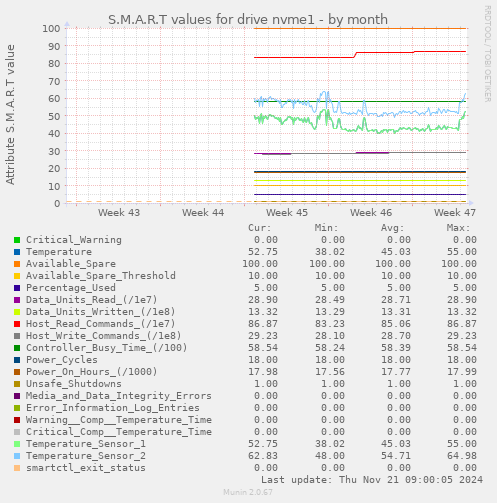 S.M.A.R.T values for drive nvme1